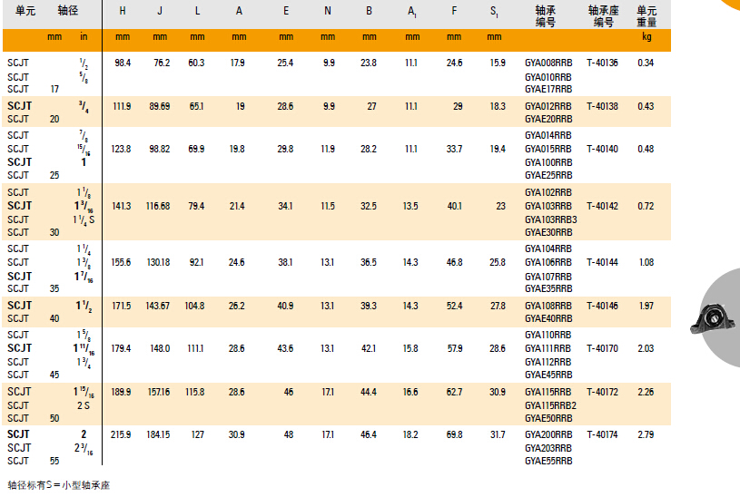 美国timken带座球48365大写_beat365英超欧冠平台_sportstream365单元SCJT 标准系列型号图表