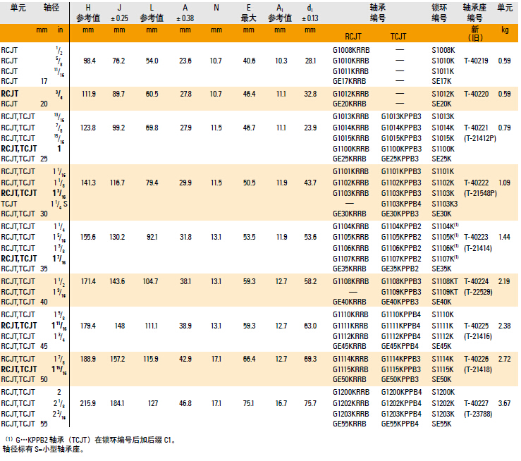 美国铁姆肯RCJT、TCJT和LCJT工业系列-带座球48365大写_beat365英超欧冠平台_sportstream365单元型号规格表大全