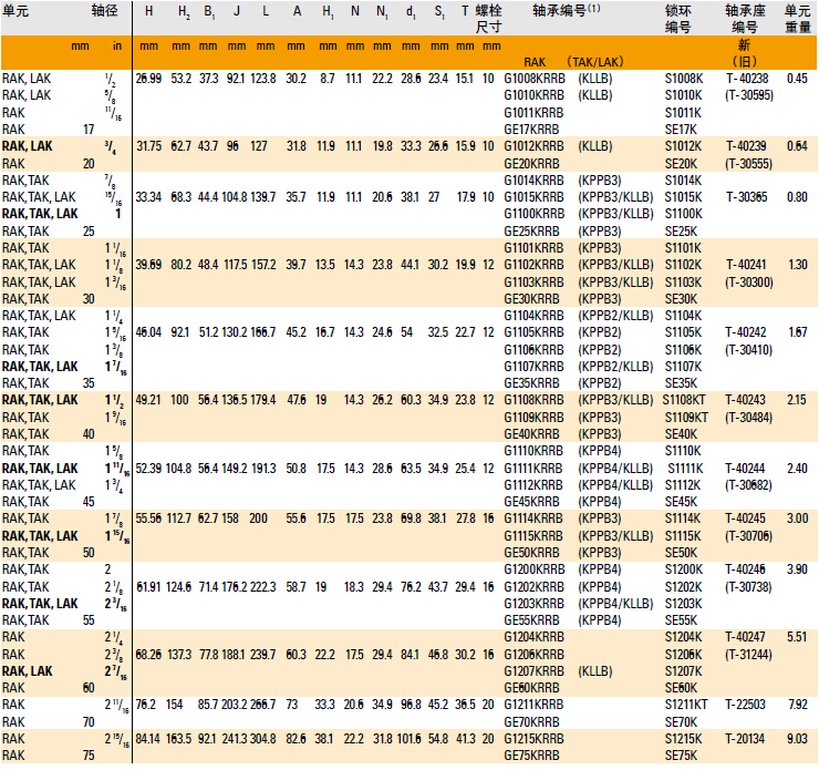RAK、TAK 和 LAK 工业系列型号表