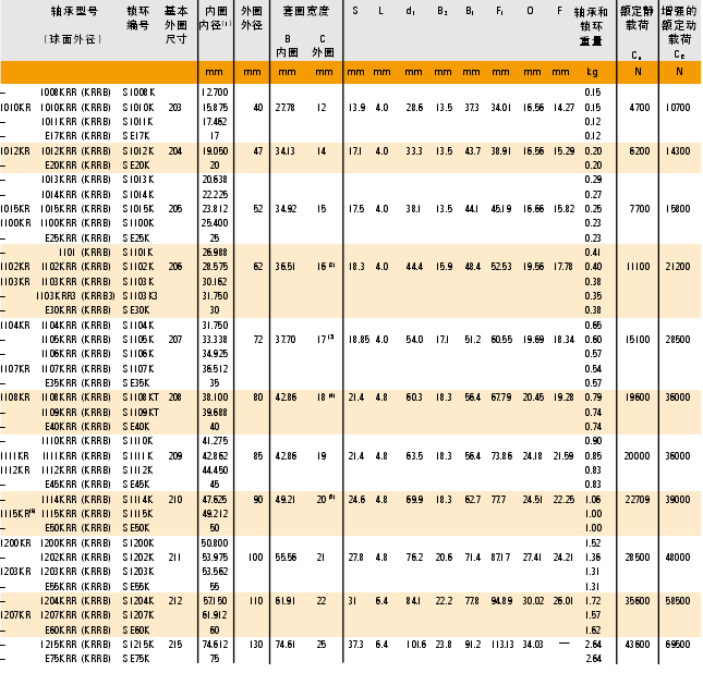 KR、KRR、KRRB工业系列不可再润滑型型号表