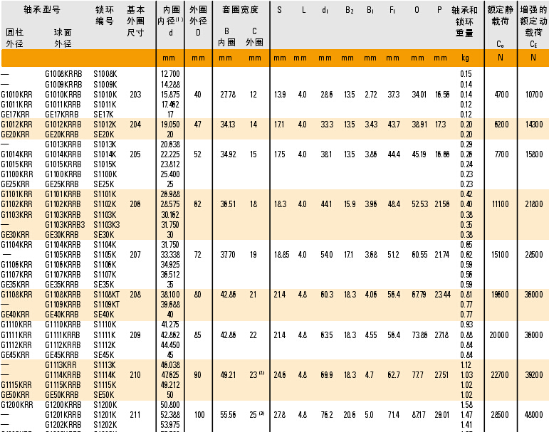 G-KRR、G-KRRB工业系列可再润滑型参数图1